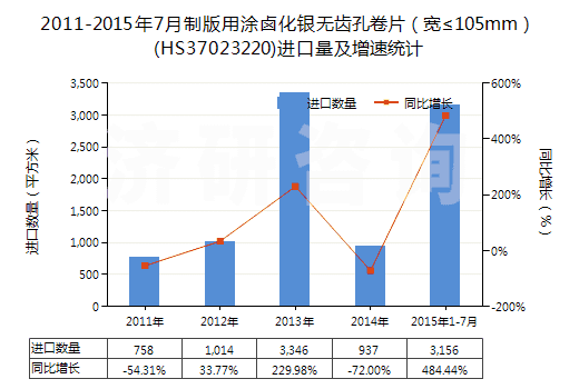 2011-2015年7月制版用涂鹵化銀無(wú)齒孔卷片（寬≤105mm）(HS37023220)進(jìn)口量及增速統(tǒng)計(jì)